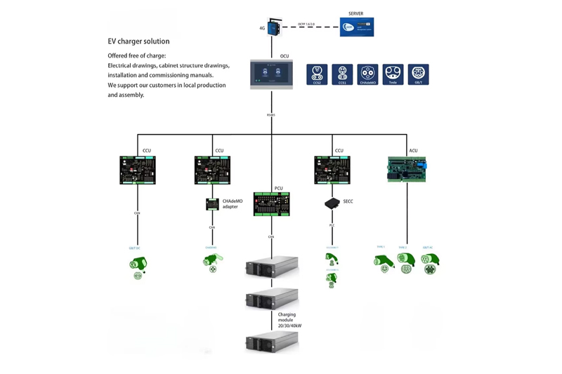 Electric vehicle charging solutions